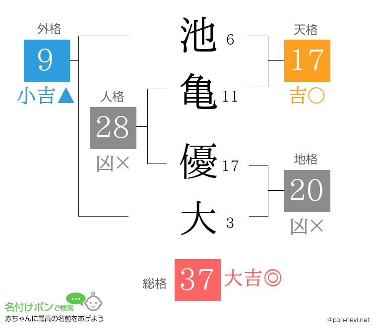 池亀 優大さんの姓名判断結果