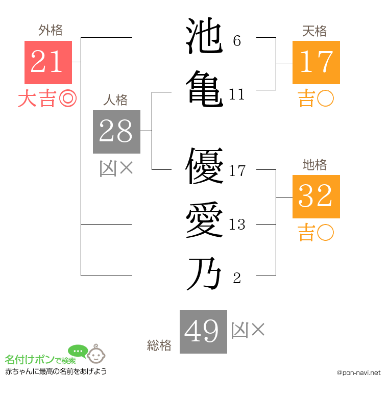 池亀 優愛乃さんの姓名判断結果