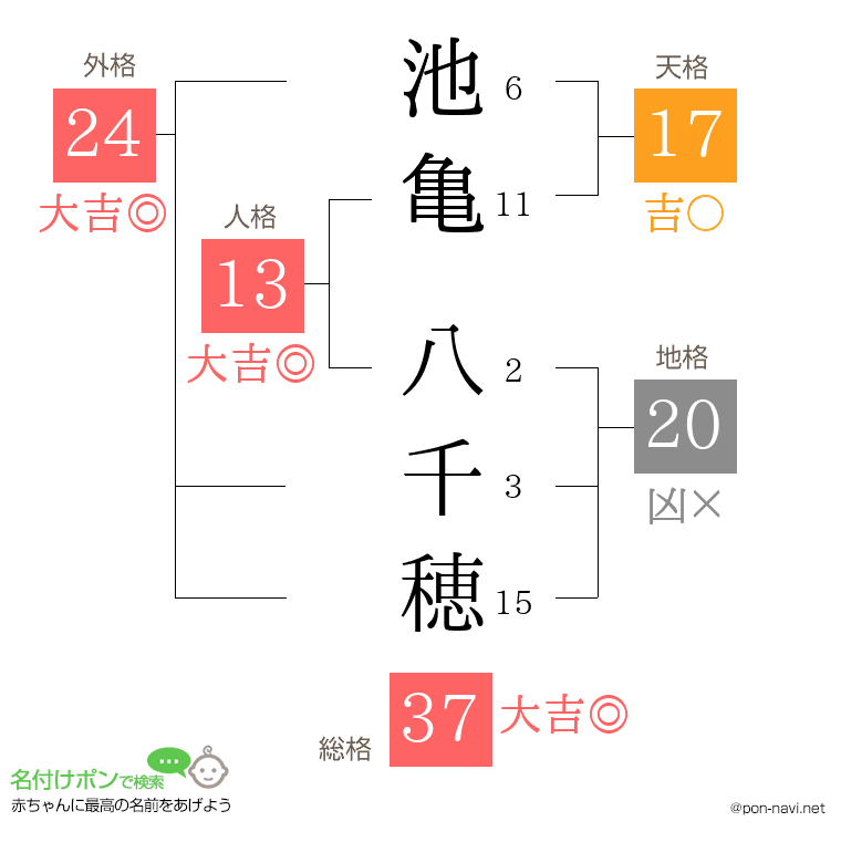 池亀 八千穂さんの姓名判断結果