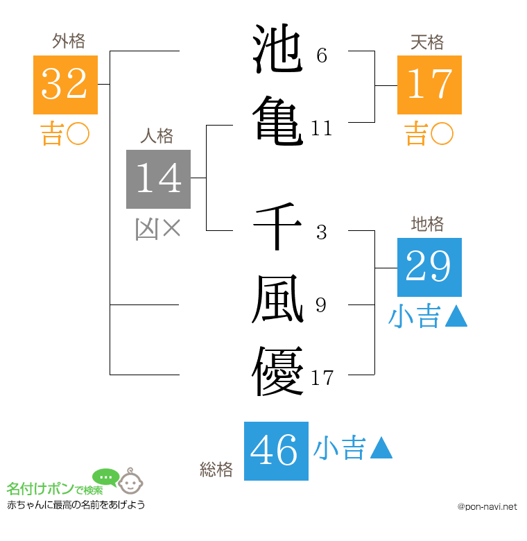 池亀 千風優さんの姓名判断結果