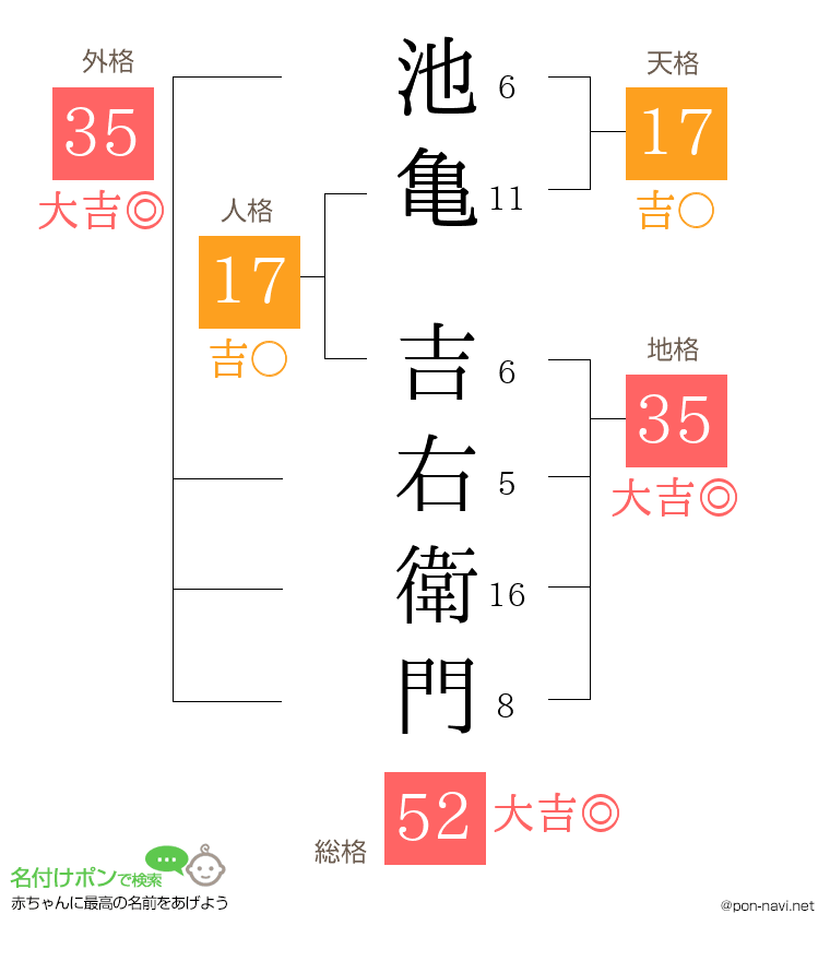 池亀 吉右衛門さんの姓名判断結果