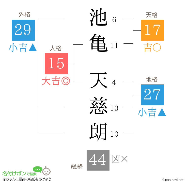 池亀 天慈朗さんの姓名判断結果