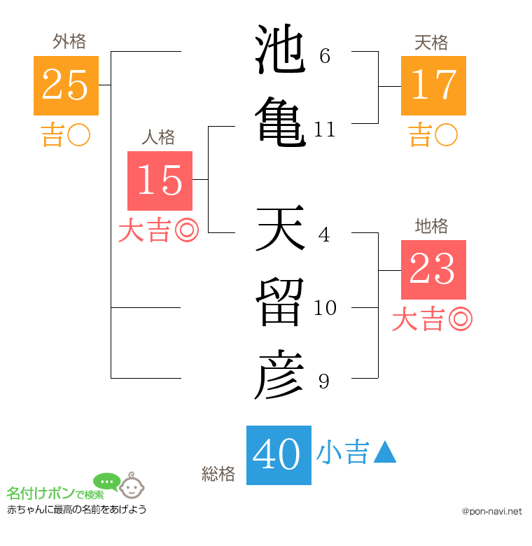 池亀 天留彦さんの姓名判断結果