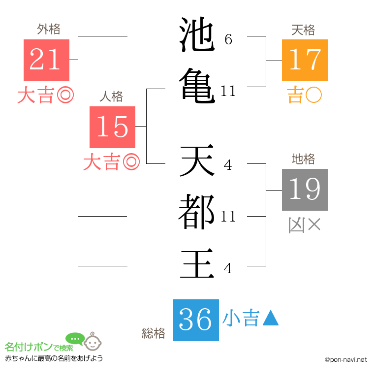 池亀 天都王さんの姓名判断結果
