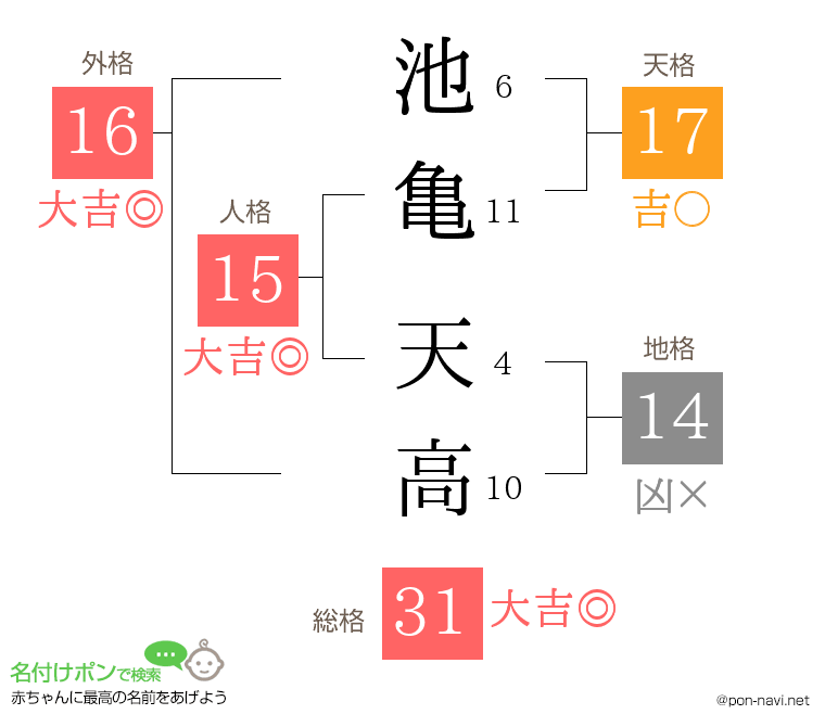 池亀 天高さんの姓名判断結果