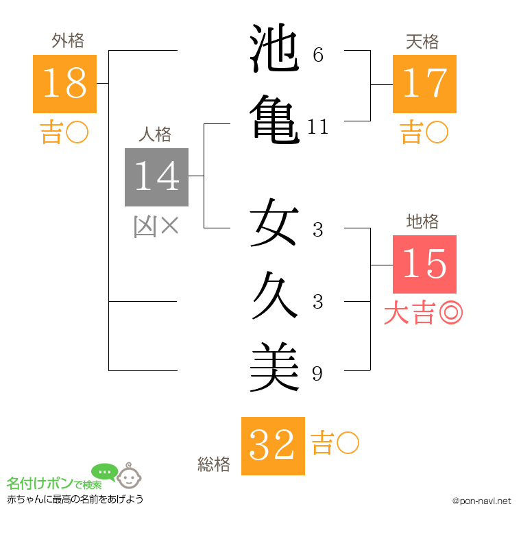 池亀 女久美さんの姓名判断結果