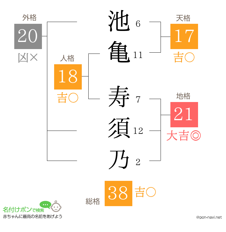 池亀 寿須乃さんの姓名判断結果