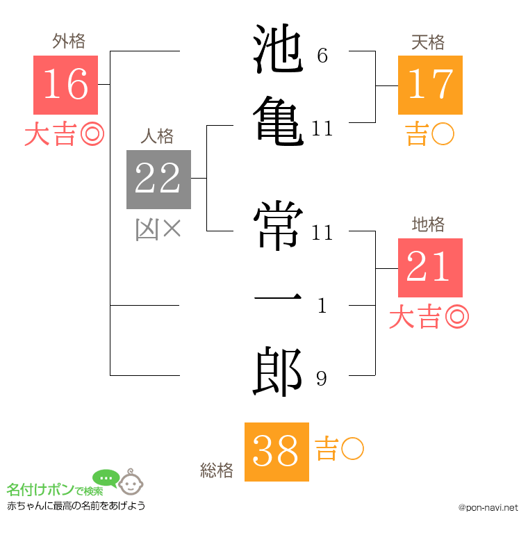 池亀 常一郎さんの姓名判断結果