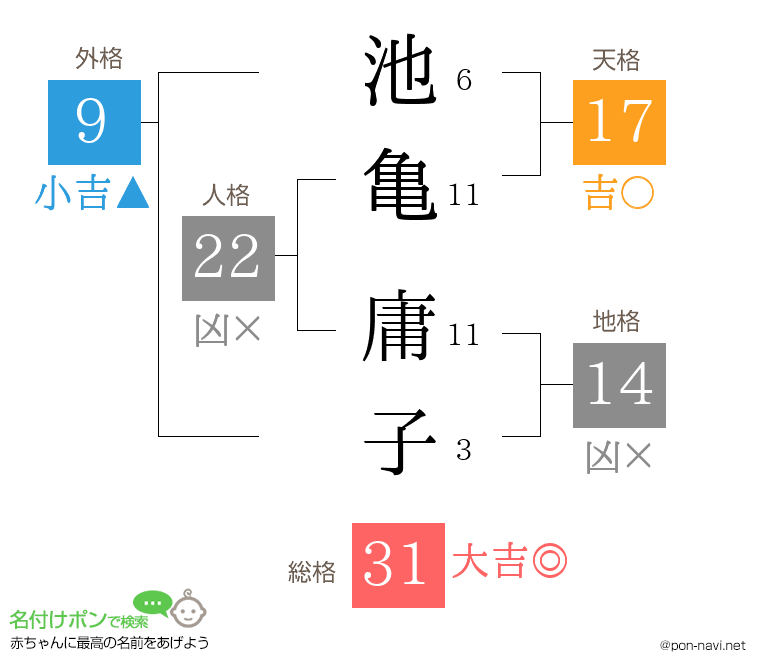 池亀 庸子さんの姓名判断結果