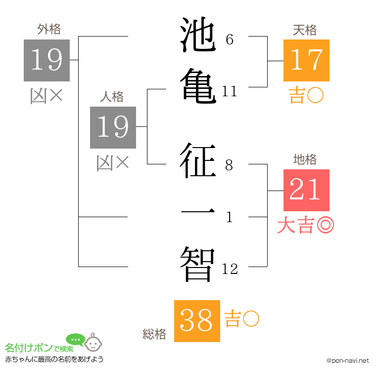 池亀 征一智さんの姓名判断結果