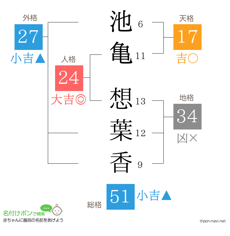 池亀 想葉香さんの姓名判断結果