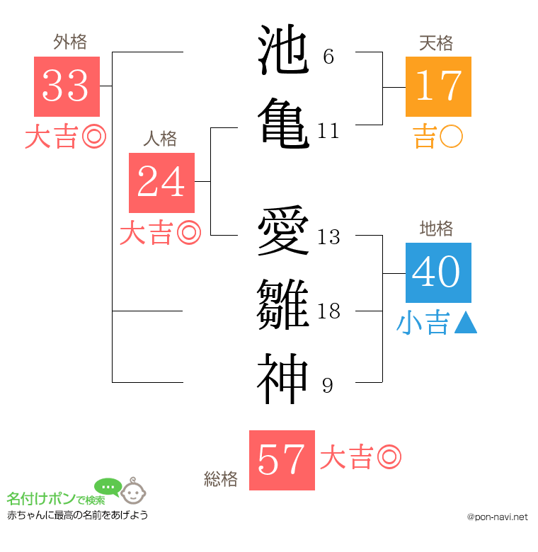 池亀 愛雛神さんの姓名判断結果
