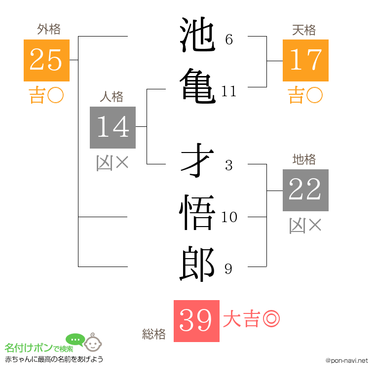 池亀 才悟郎さんの姓名判断結果