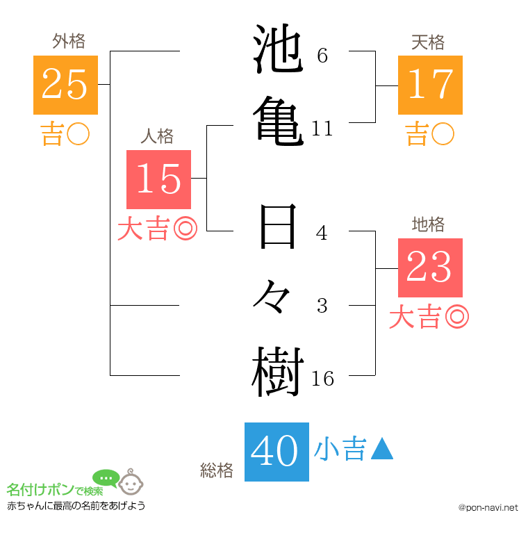 池亀 日々樹さんの姓名判断結果