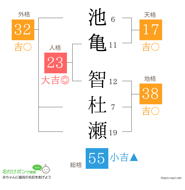池亀 智杜瀬さんの姓名判断結果