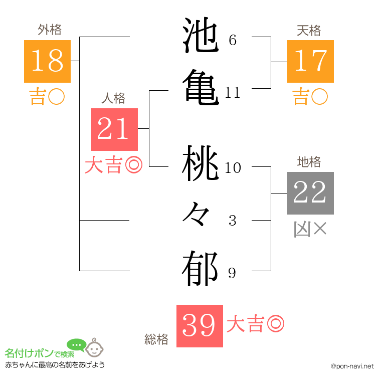 池亀 桃々郁さんの姓名判断結果