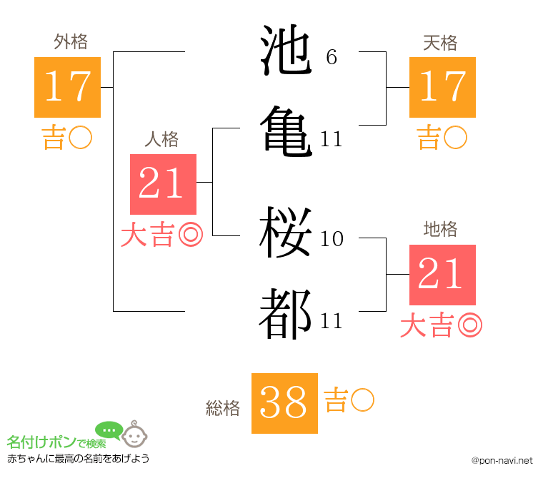 池亀 桜都さんの姓名判断結果