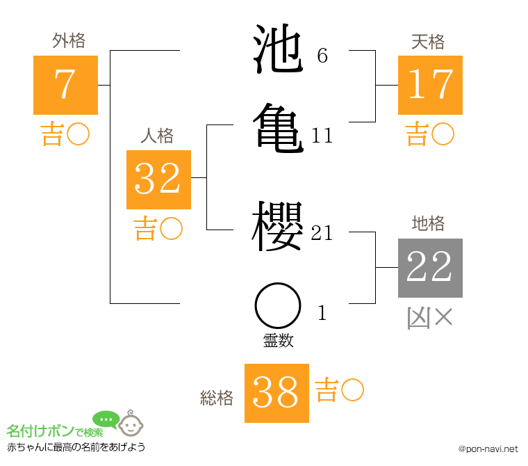 池亀 櫻さんの姓名判断結果