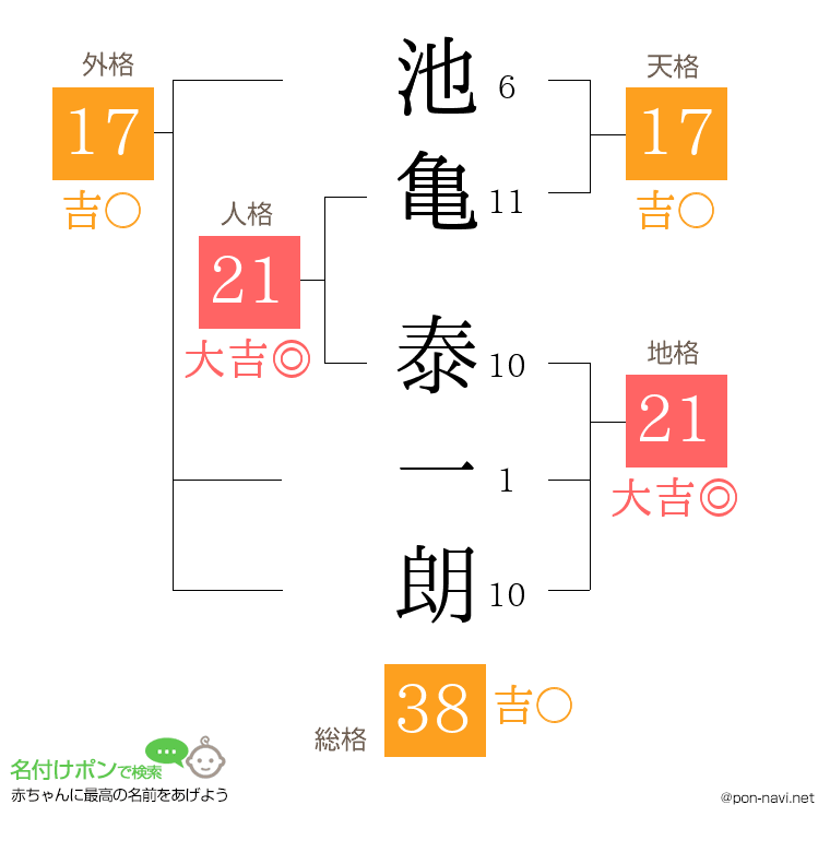 池亀 泰一朗さんの姓名判断結果