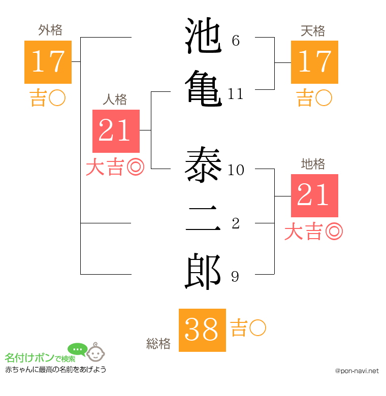 池亀 泰二郎さんの姓名判断結果