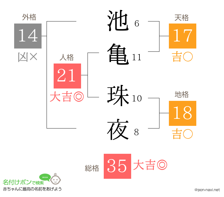 池亀 珠夜さんの姓名判断結果