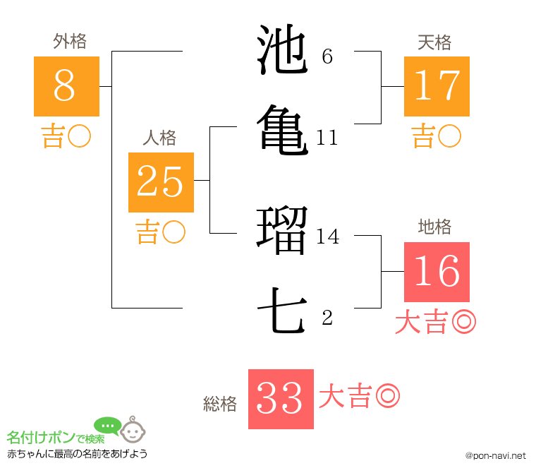 池亀 瑠七さんの姓名判断結果