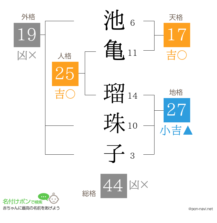 池亀 瑠珠子さんの姓名判断結果