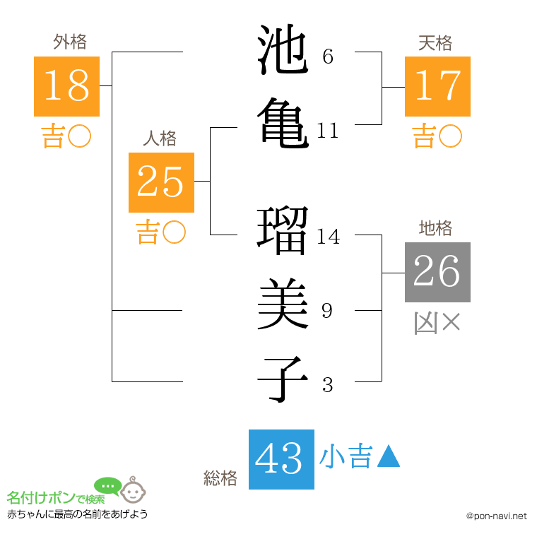 池亀 瑠美子さんの姓名判断結果