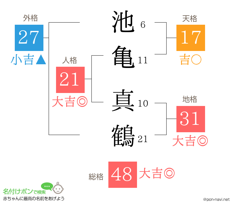 池亀 真鶴さんの姓名判断結果