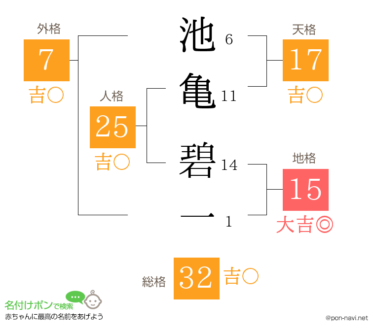 池亀 碧一さんの姓名判断結果