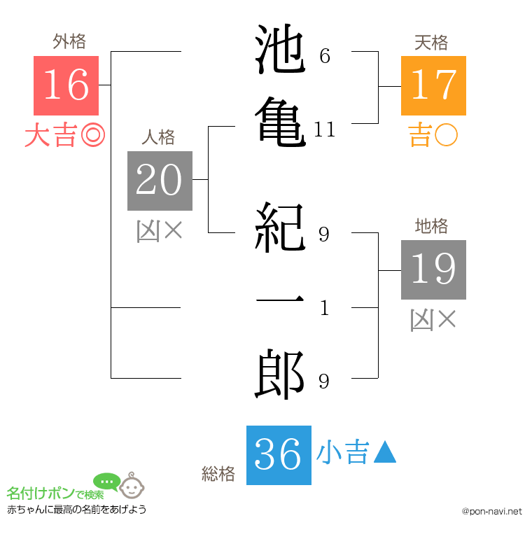 池亀 紀一郎さんの姓名判断結果