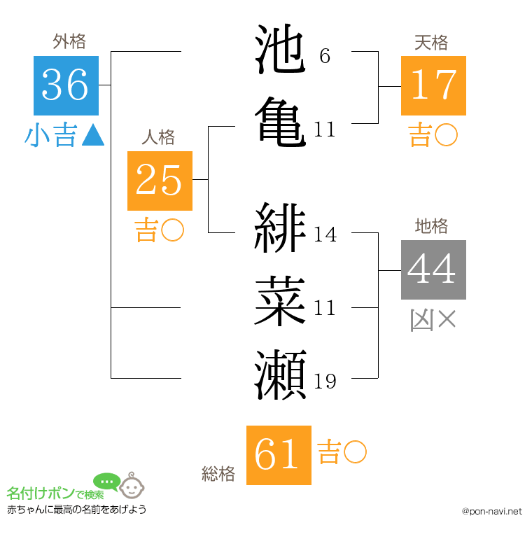 池亀 緋菜瀬さんの姓名判断結果