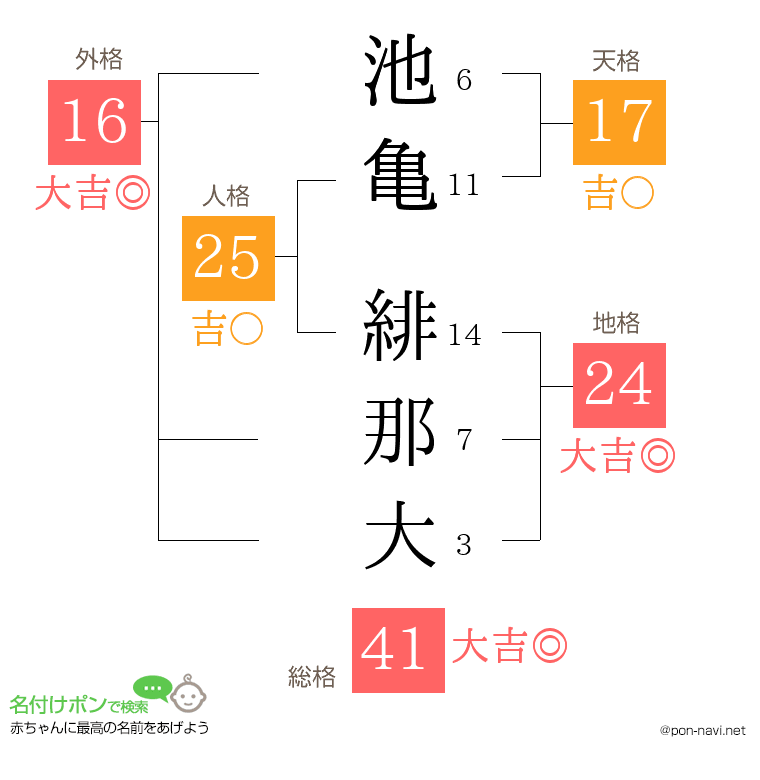 池亀 緋那大さんの姓名判断結果