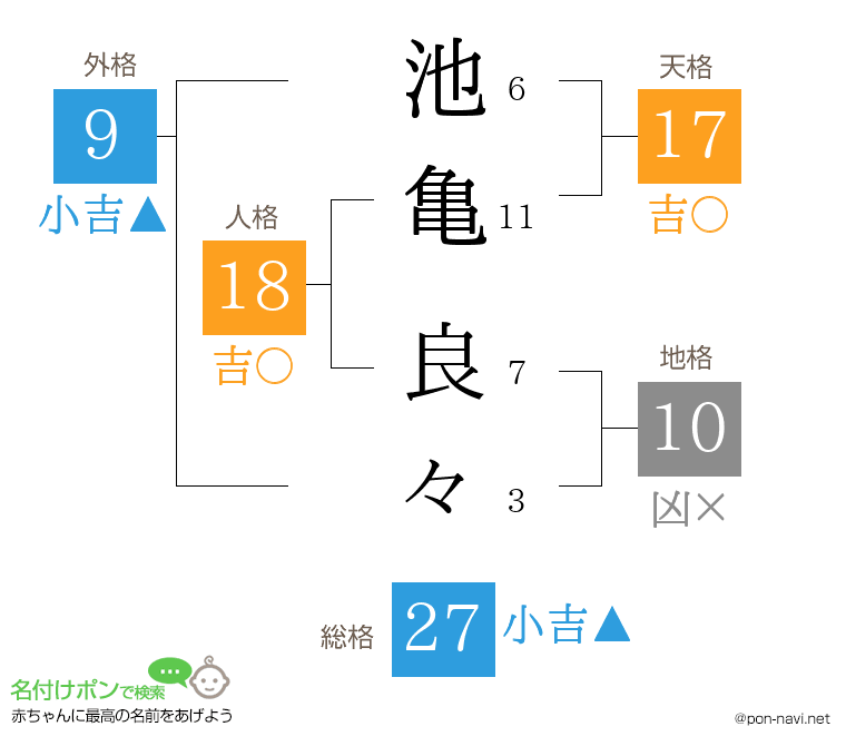 池亀 良々さんの姓名判断結果
