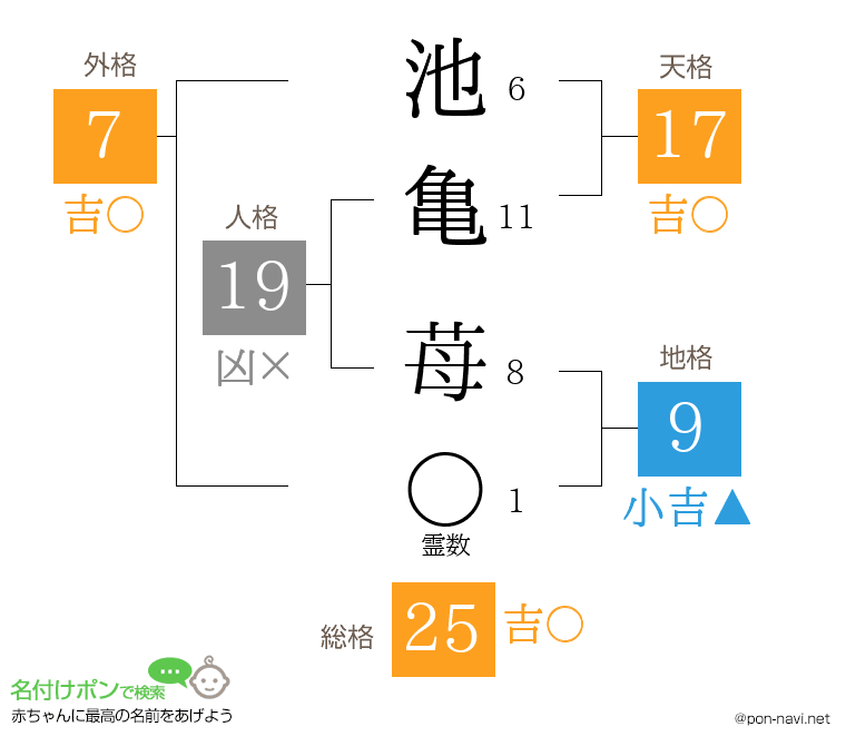 池亀 苺さんの姓名判断結果