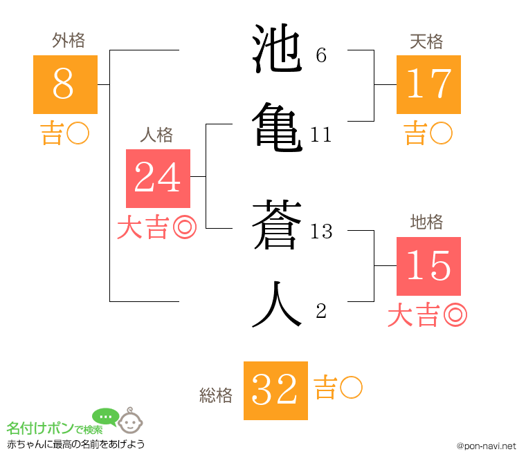 池亀 蒼人さんの姓名判断結果