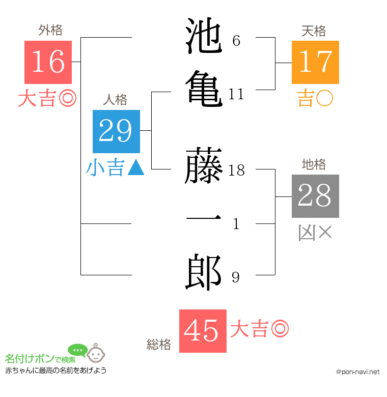 池亀 藤一郎さんの姓名判断結果