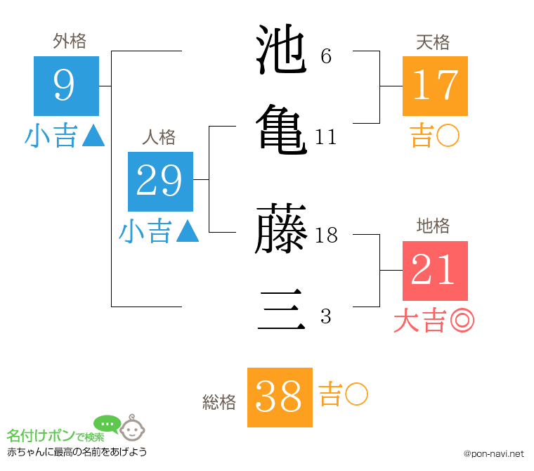 池亀 藤三さんの姓名判断結果