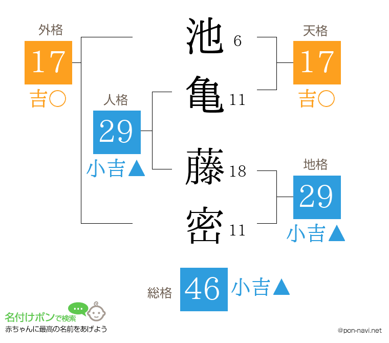 池亀 藤密さんの姓名判断結果