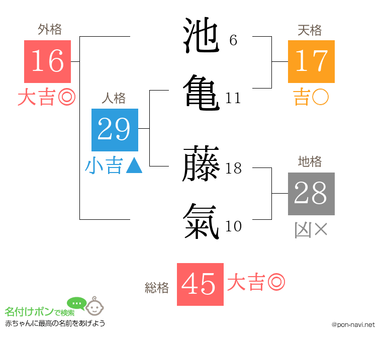 池亀 藤氣さんの姓名判断結果