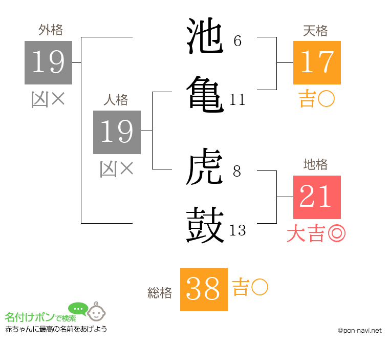 池亀 虎鼓さんの姓名判断結果