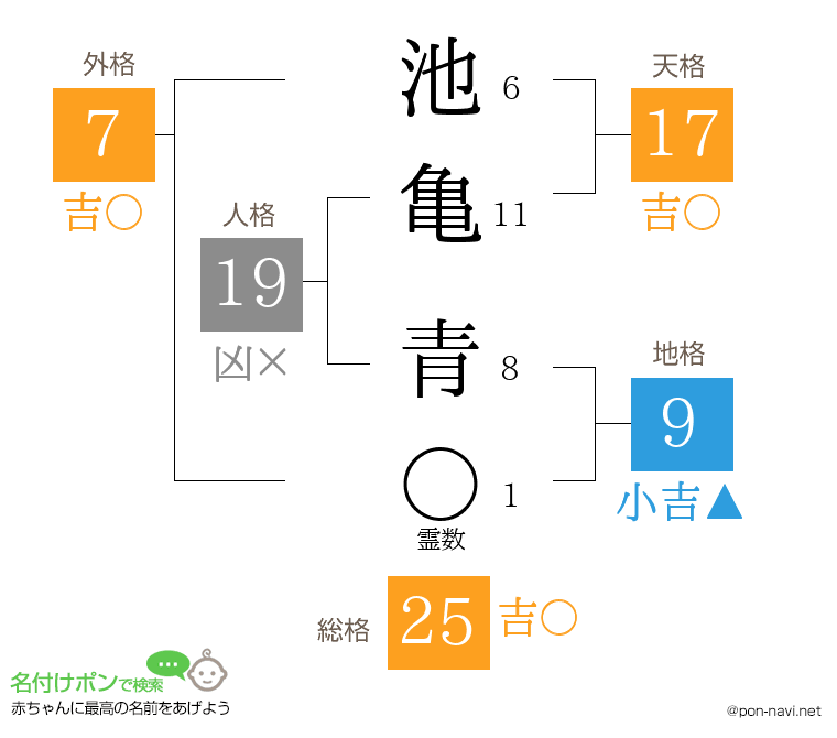 池亀 青さんの姓名判断結果
