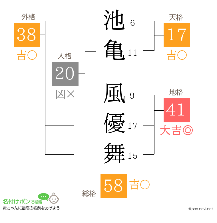 池亀 風優舞さんの姓名判断結果
