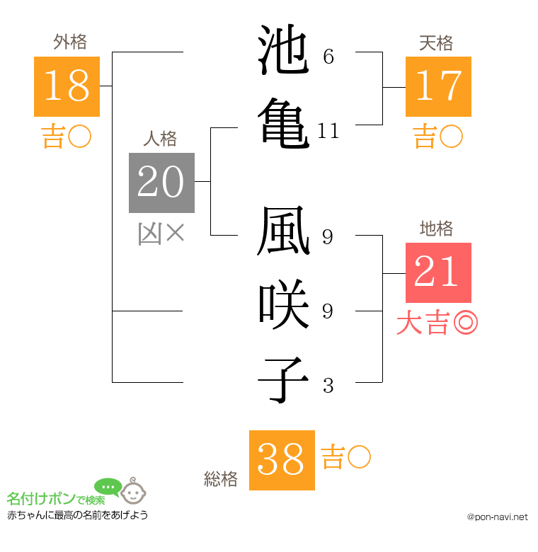 池亀 風咲子さんの姓名判断結果