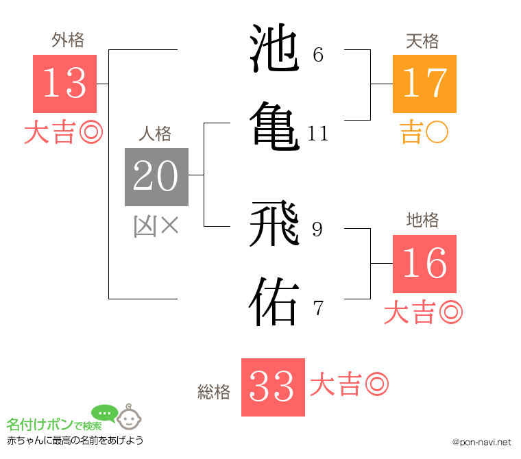 池亀 飛佑さんの姓名判断結果