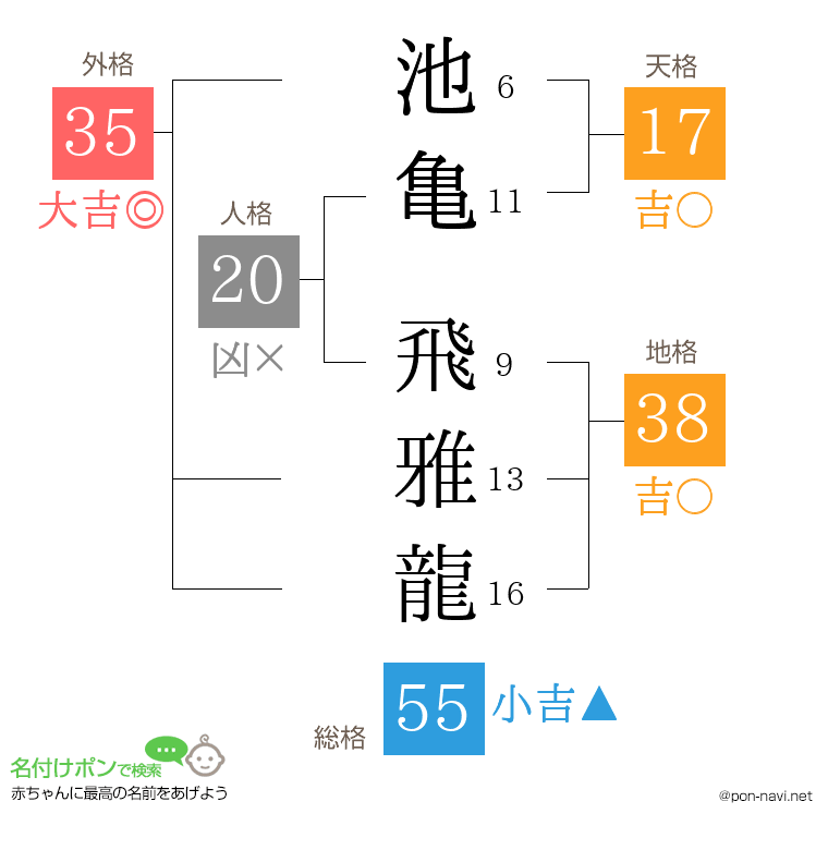 池亀 飛雅龍さんの姓名判断結果