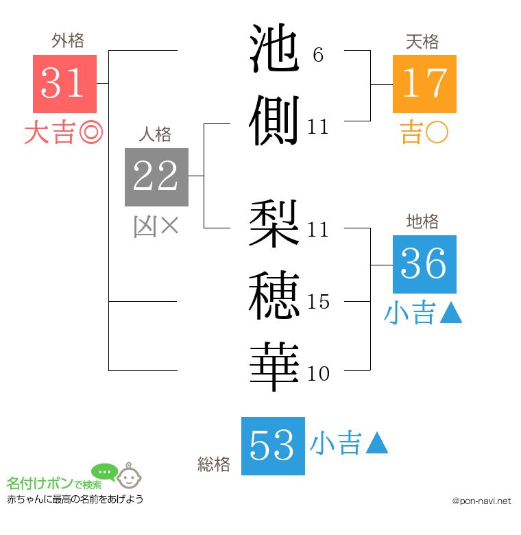 池側 梨穂華さんの姓名判断結果