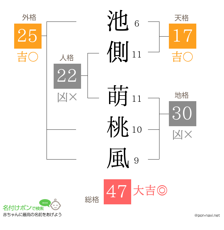 池側 萌桃風さんの姓名判断結果
