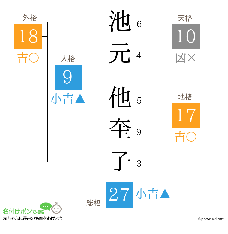池元 他奎子さんの姓名判断結果