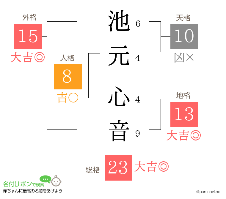 池元 心音さんの姓名判断結果